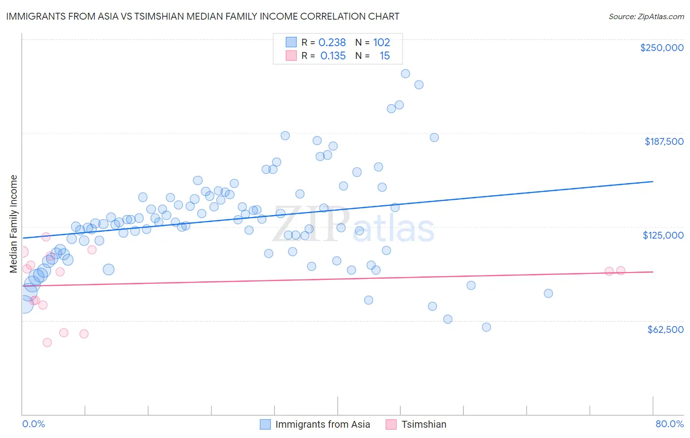 Immigrants from Asia vs Tsimshian Median Family Income