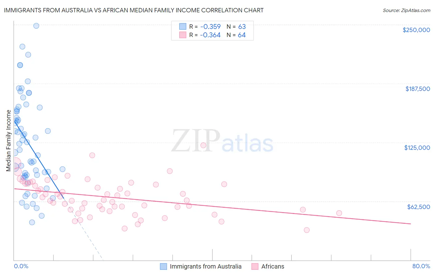 Immigrants from Australia vs African Median Family Income