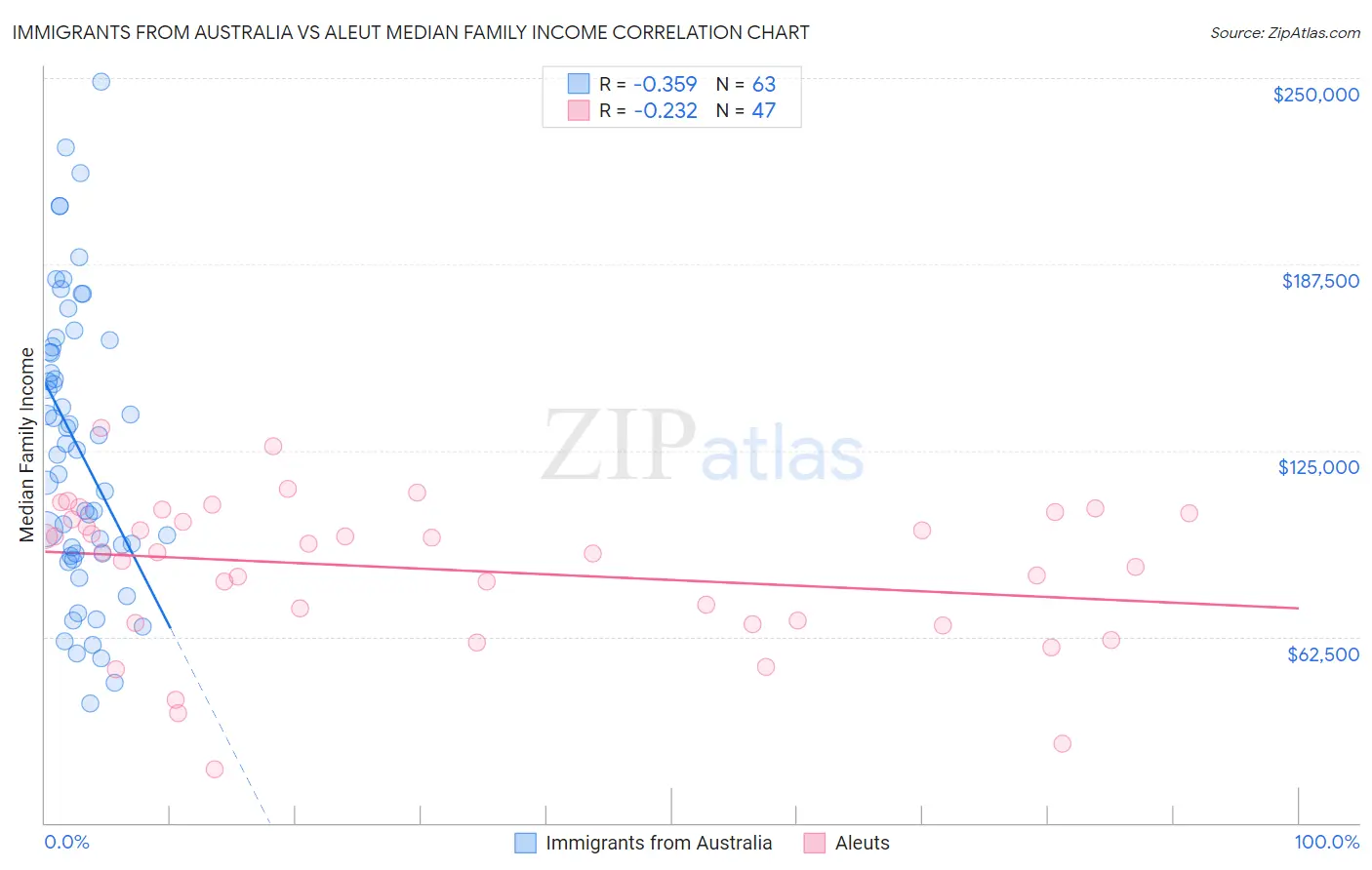 Immigrants from Australia vs Aleut Median Family Income