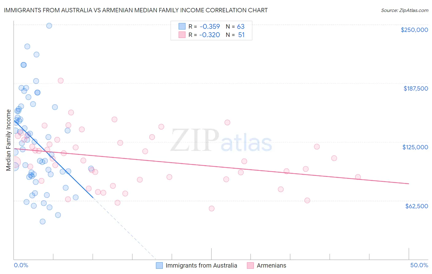 Immigrants from Australia vs Armenian Median Family Income