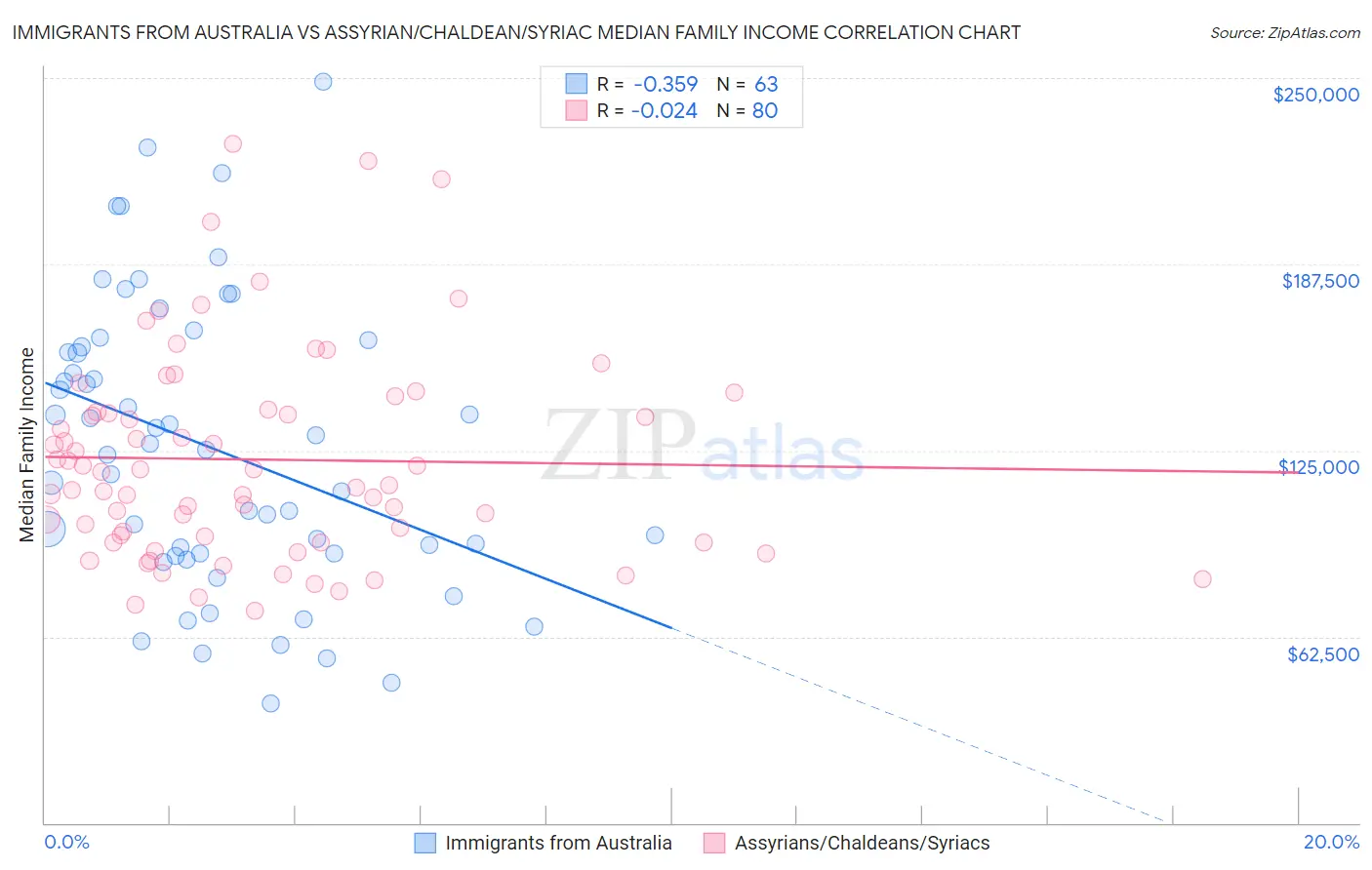 Immigrants from Australia vs Assyrian/Chaldean/Syriac Median Family Income