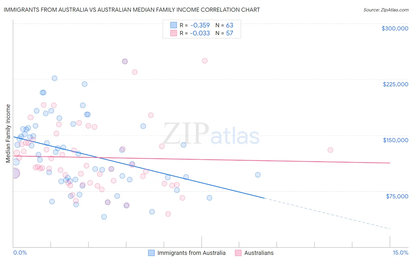 Immigrants from Australia vs Australian Median Family Income