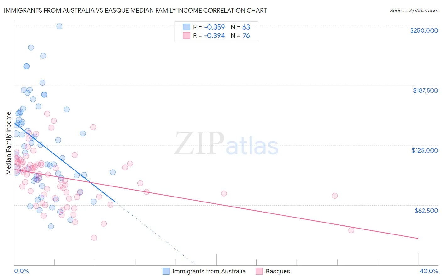 Immigrants from Australia vs Basque Median Family Income