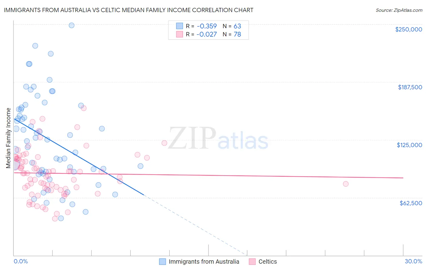 Immigrants from Australia vs Celtic Median Family Income