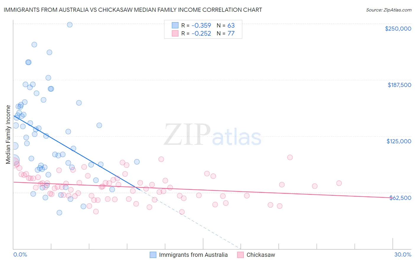 Immigrants from Australia vs Chickasaw Median Family Income