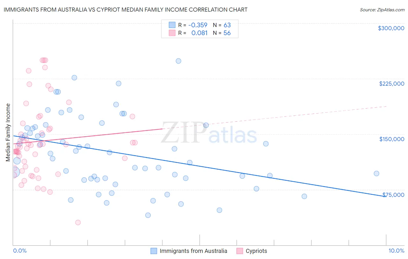 Immigrants from Australia vs Cypriot Median Family Income