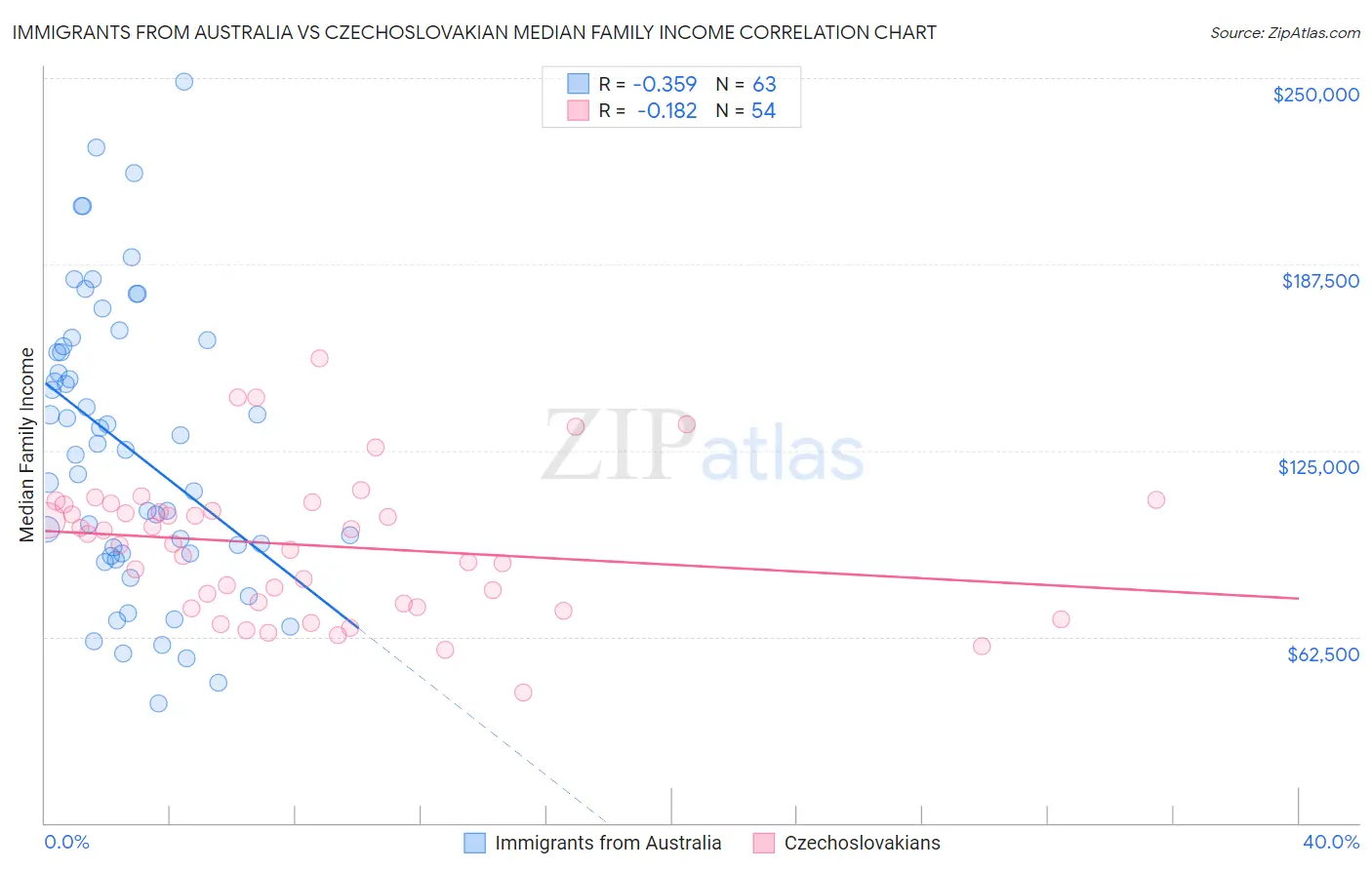 Immigrants from Australia vs Czechoslovakian Median Family Income