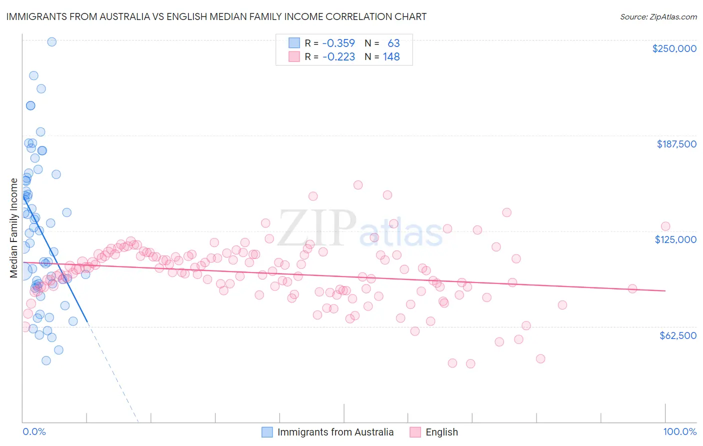 Immigrants from Australia vs English Median Family Income