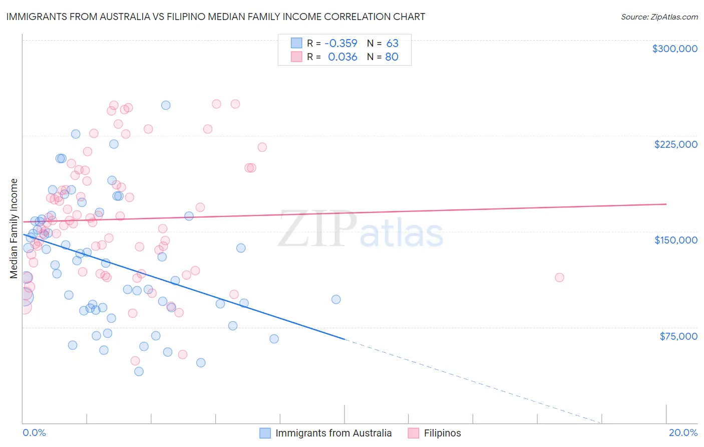 Immigrants from Australia vs Filipino Median Family Income