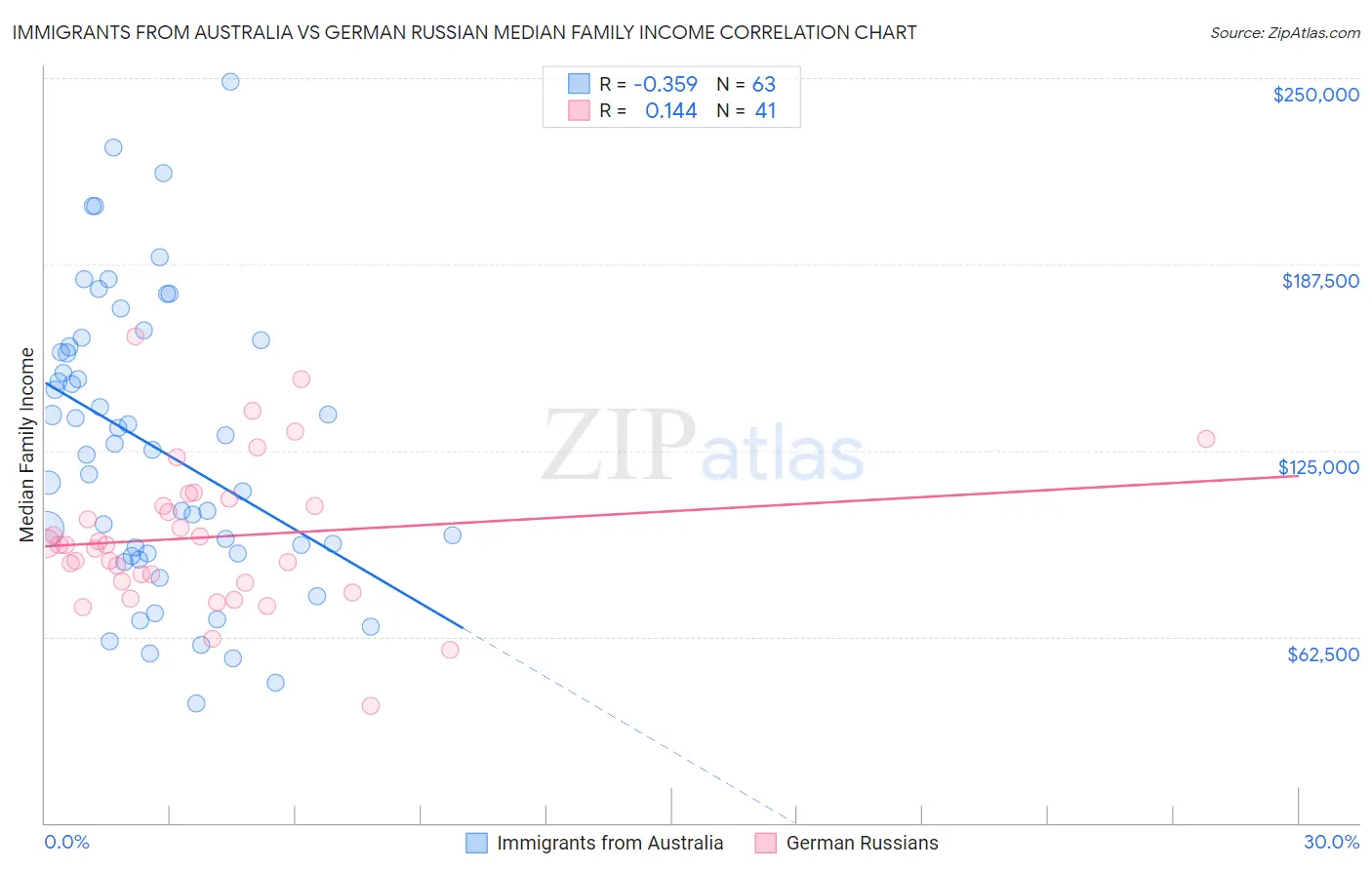 Immigrants from Australia vs German Russian Median Family Income