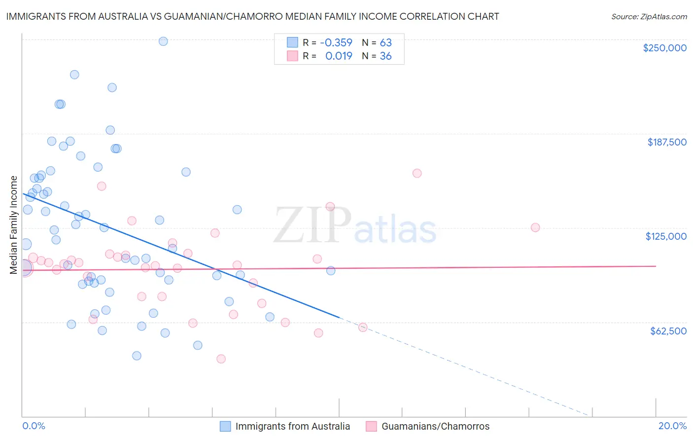 Immigrants from Australia vs Guamanian/Chamorro Median Family Income