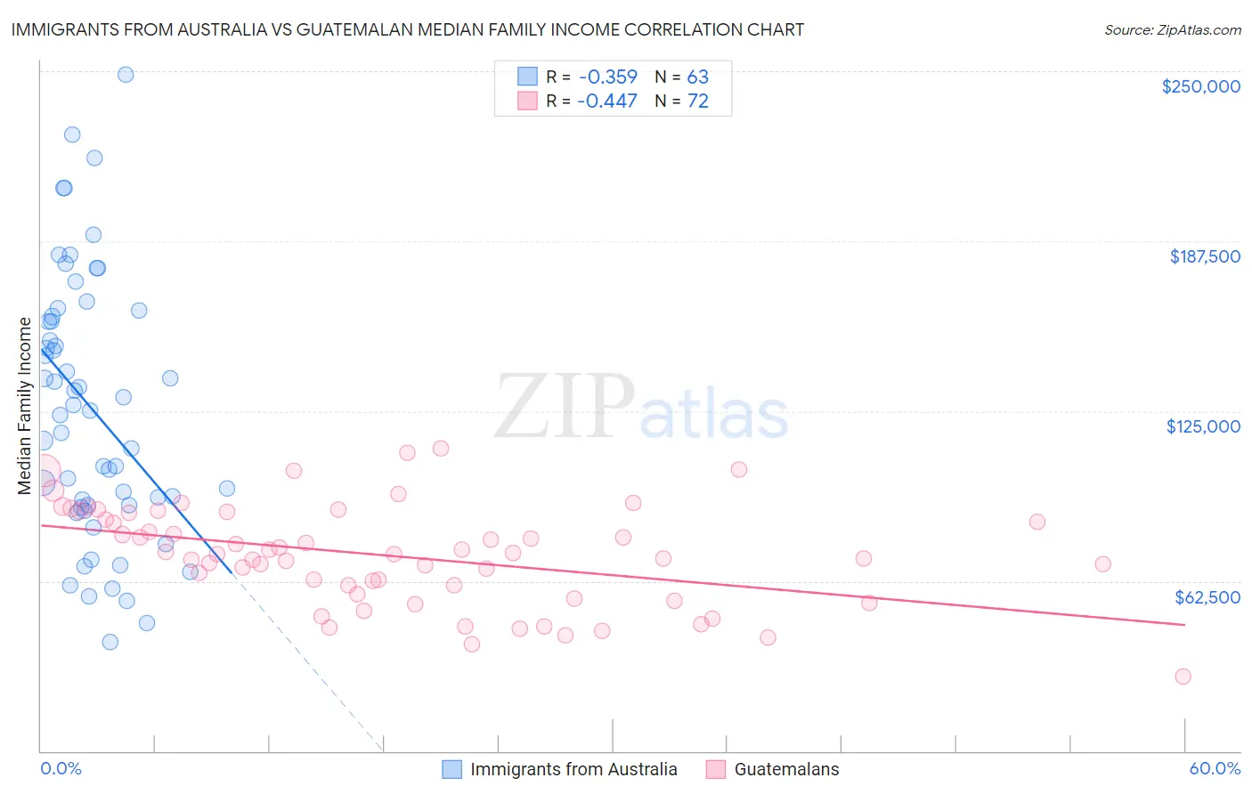 Immigrants from Australia vs Guatemalan Median Family Income