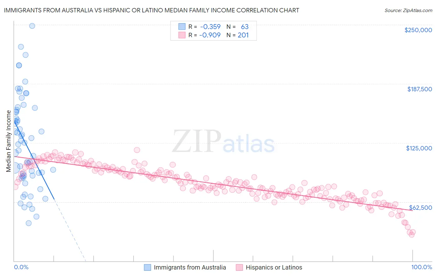 Immigrants from Australia vs Hispanic or Latino Median Family Income