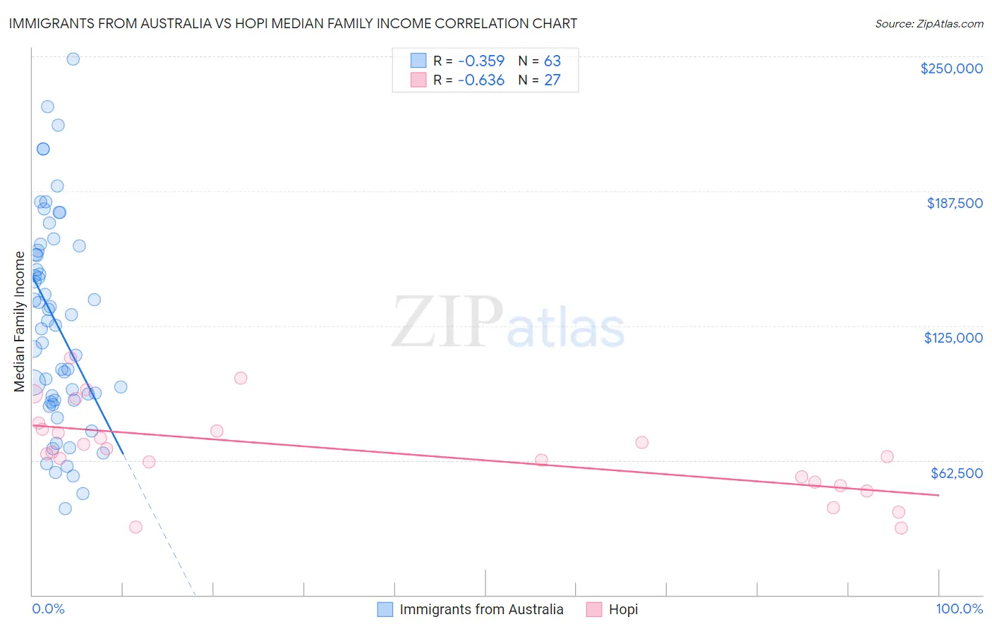 Immigrants from Australia vs Hopi Median Family Income