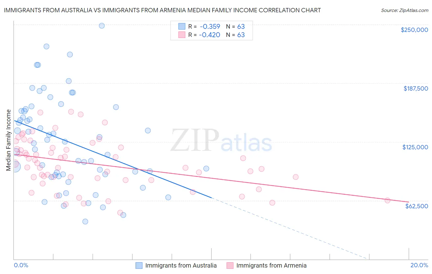 Immigrants from Australia vs Immigrants from Armenia Median Family Income