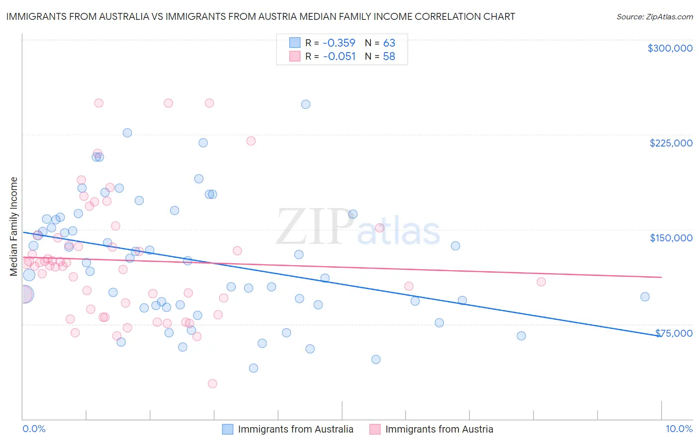 Immigrants from Australia vs Immigrants from Austria Median Family Income