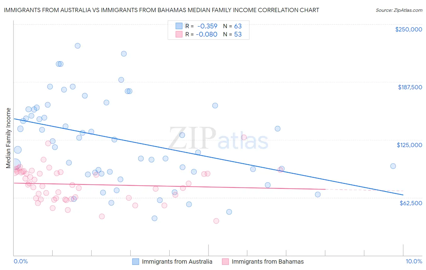 Immigrants from Australia vs Immigrants from Bahamas Median Family Income