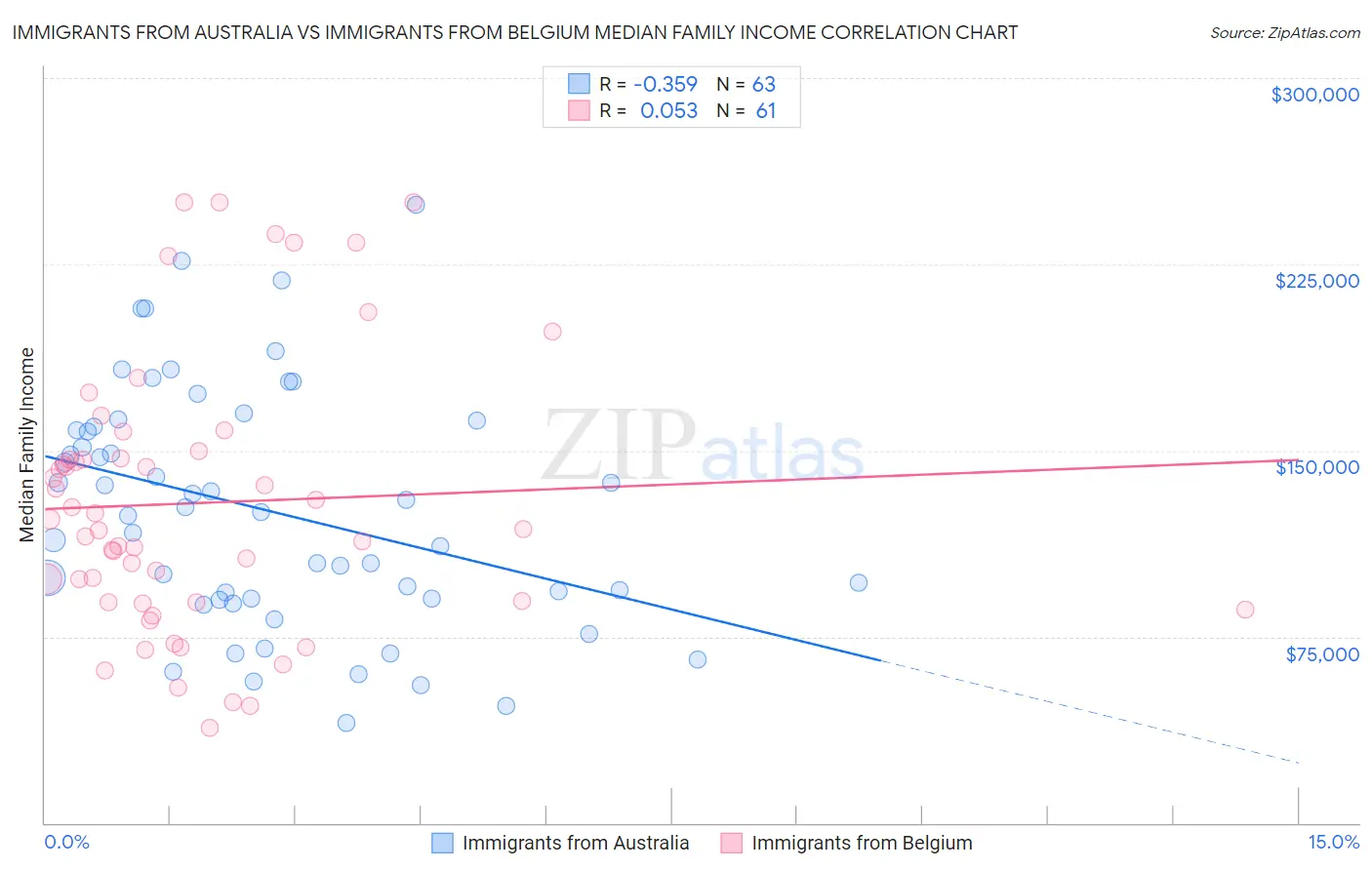 Immigrants from Australia vs Immigrants from Belgium Median Family Income