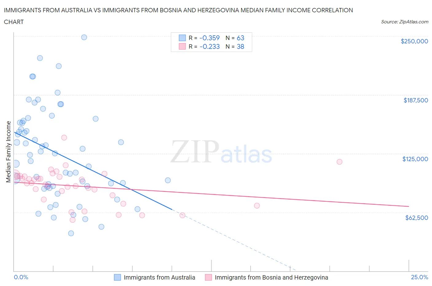 Immigrants from Australia vs Immigrants from Bosnia and Herzegovina Median Family Income