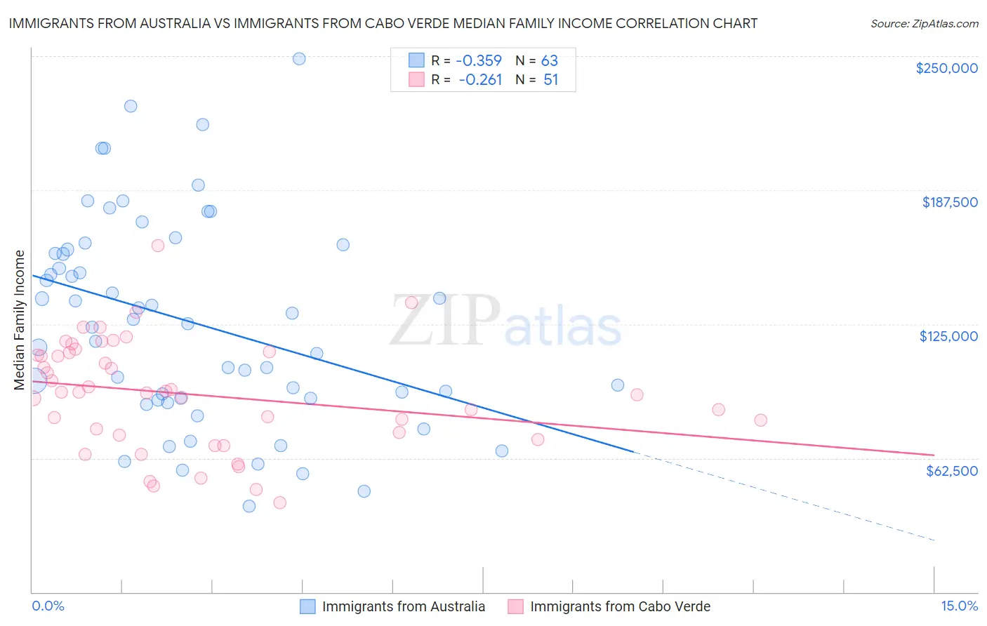 Immigrants from Australia vs Immigrants from Cabo Verde Median Family Income