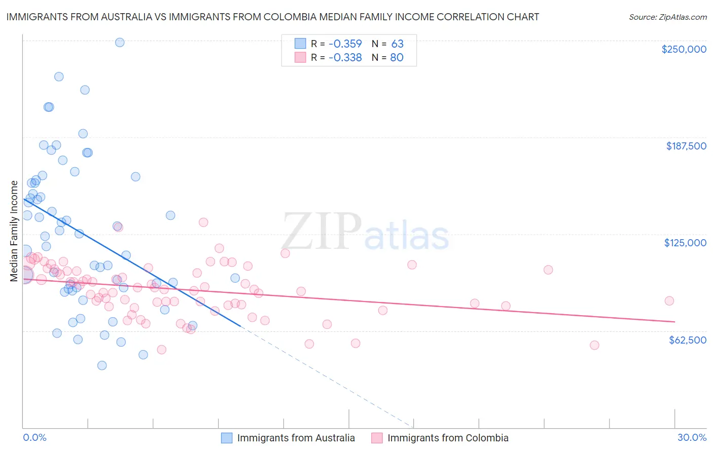 Immigrants from Australia vs Immigrants from Colombia Median Family Income