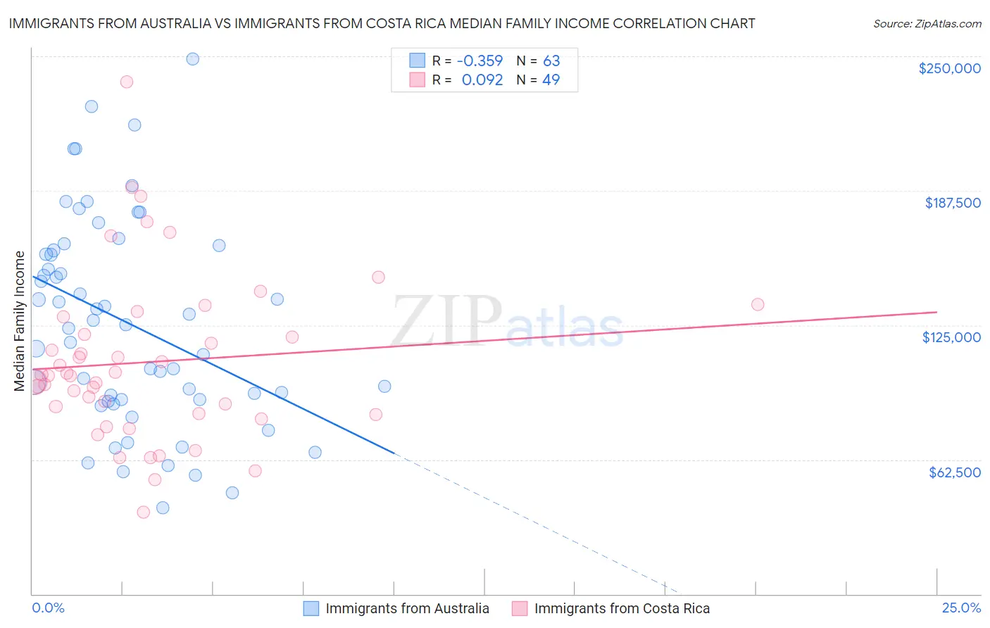 Immigrants from Australia vs Immigrants from Costa Rica Median Family Income