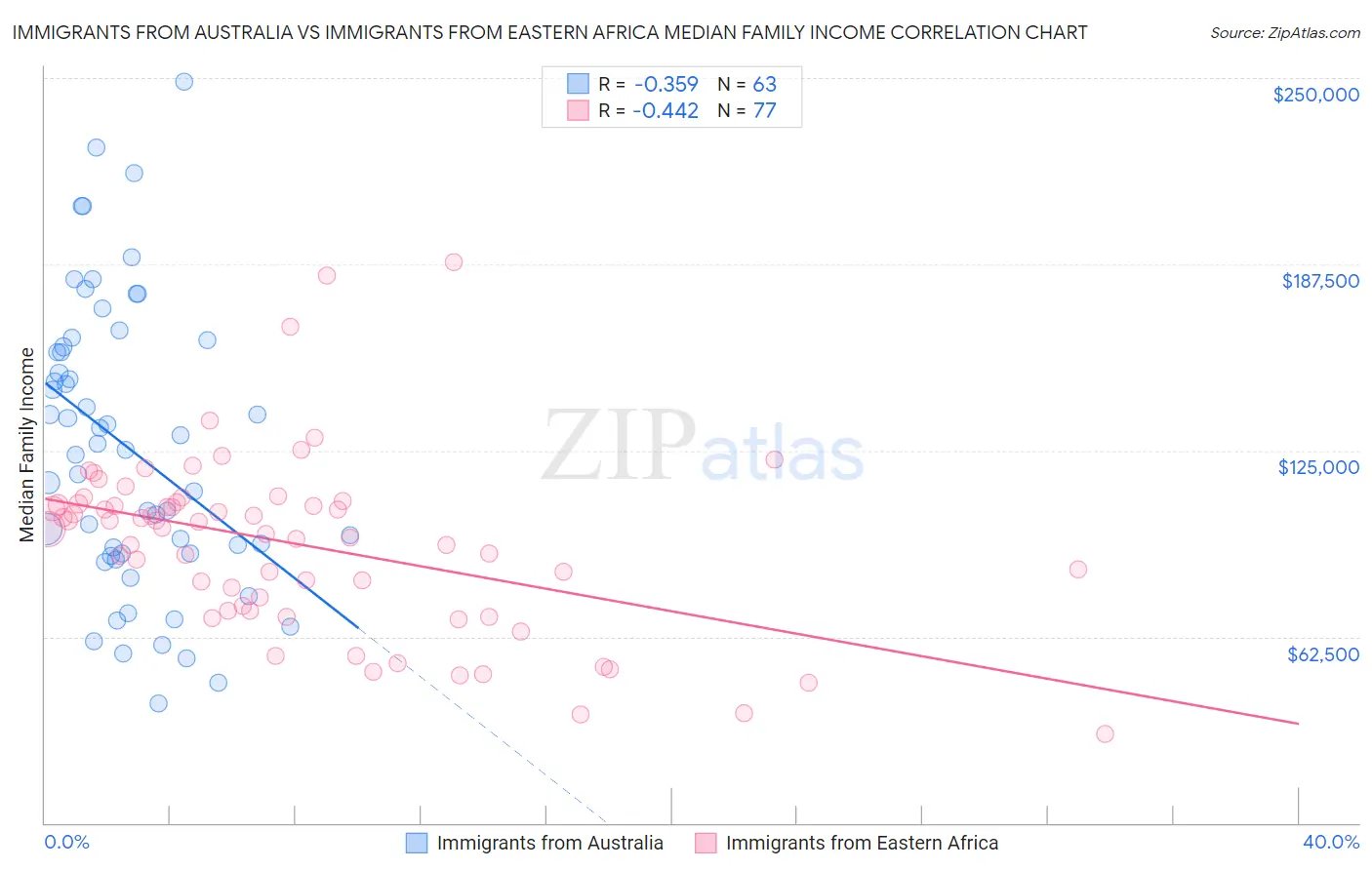 Immigrants from Australia vs Immigrants from Eastern Africa Median Family Income