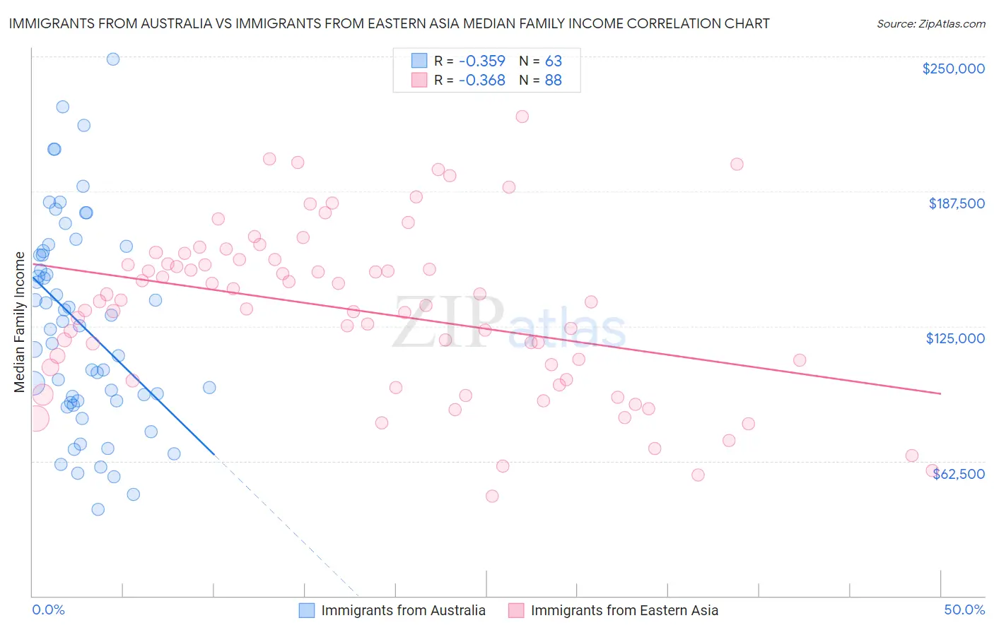 Immigrants from Australia vs Immigrants from Eastern Asia Median Family Income