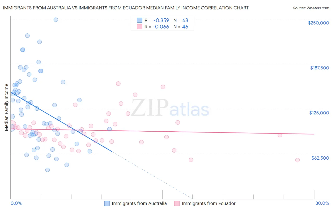Immigrants from Australia vs Immigrants from Ecuador Median Family Income