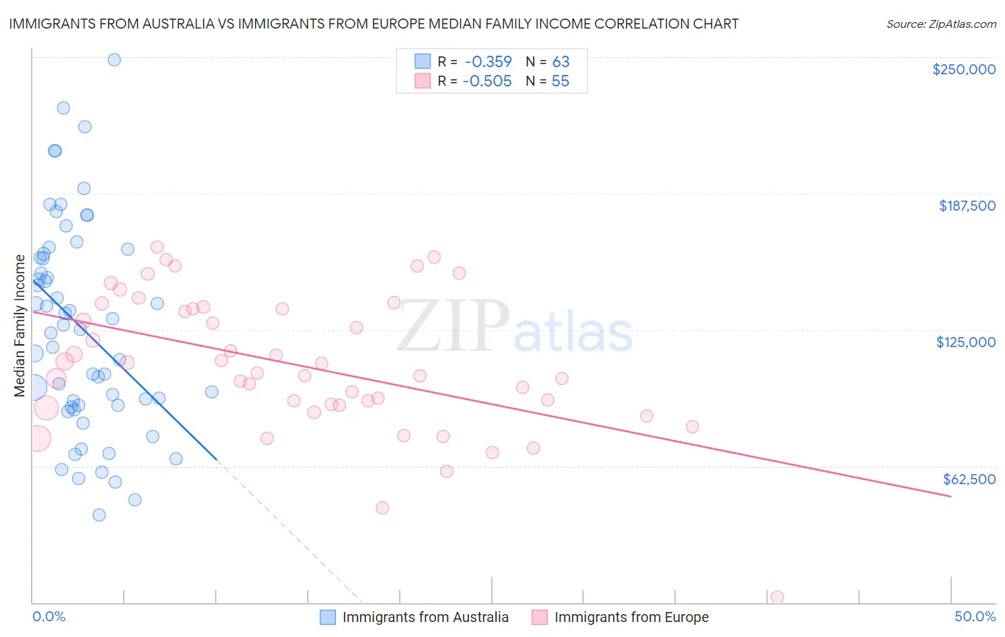 Immigrants from Australia vs Immigrants from Europe Median Family Income