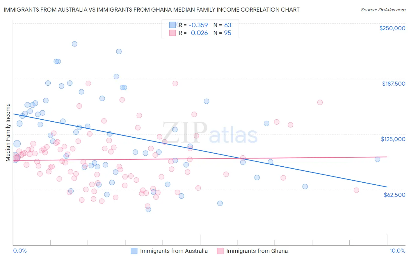 Immigrants from Australia vs Immigrants from Ghana Median Family Income