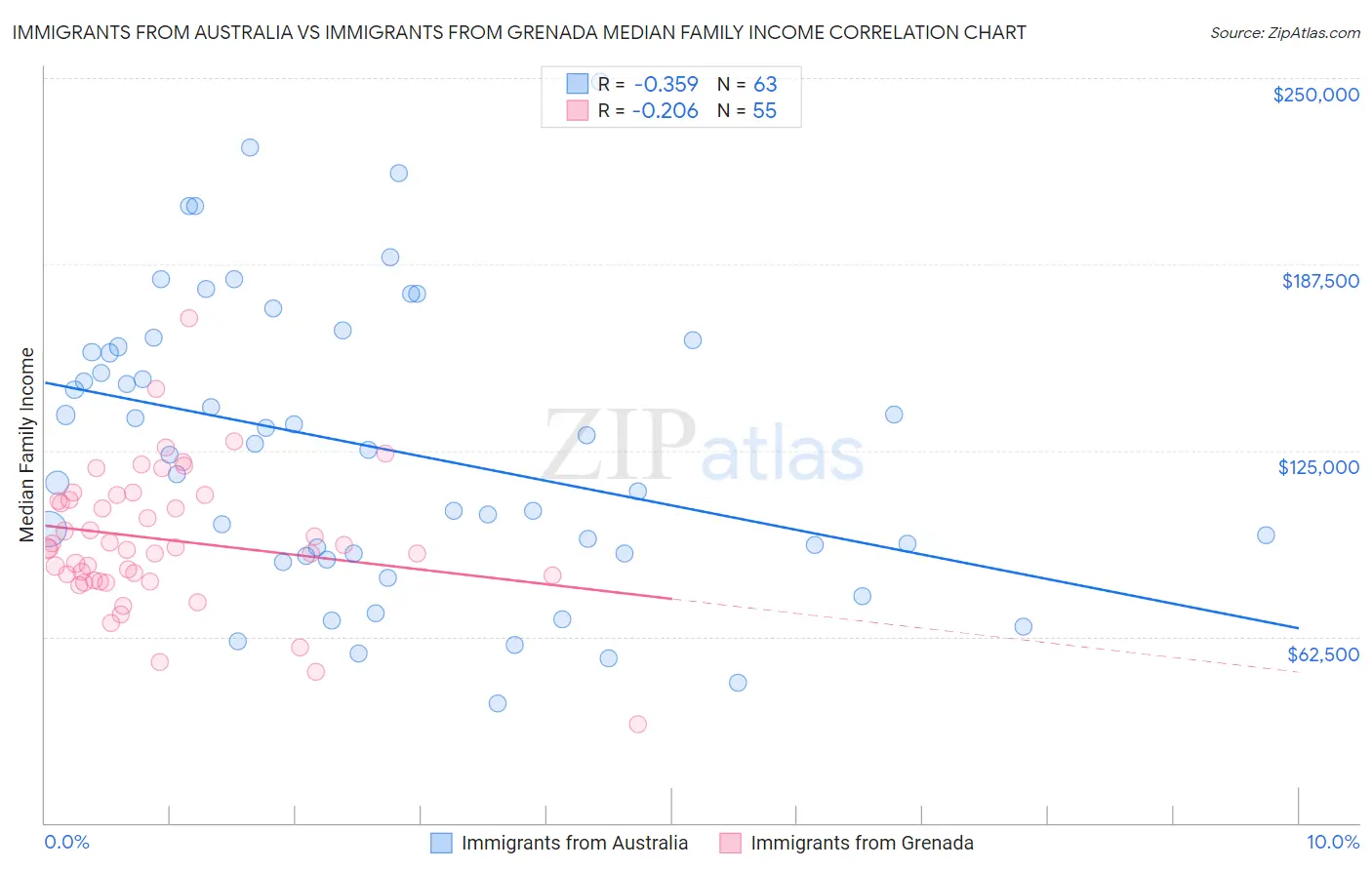 Immigrants from Australia vs Immigrants from Grenada Median Family Income