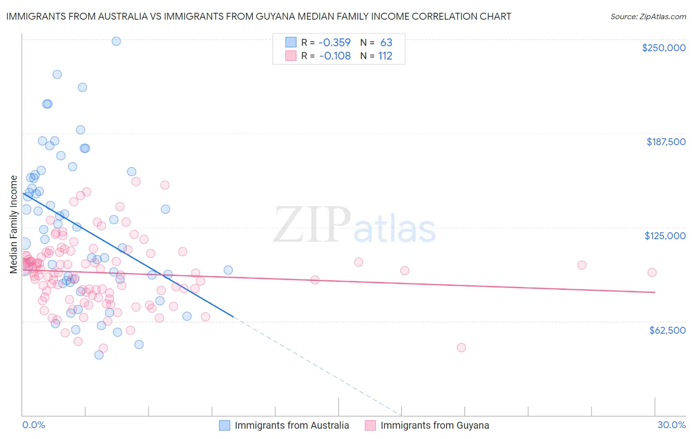 Immigrants from Australia vs Immigrants from Guyana Median Family Income