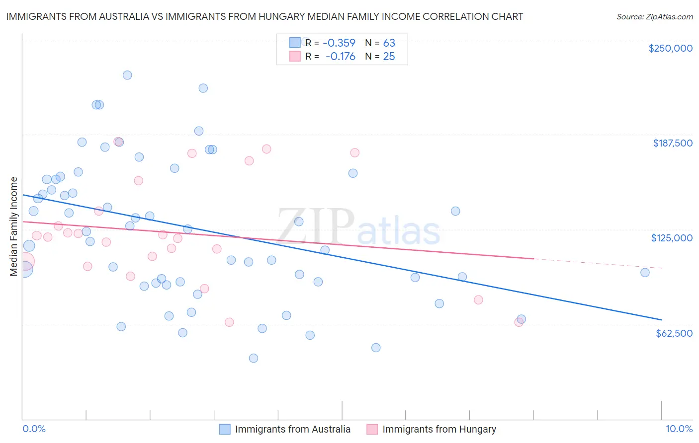 Immigrants from Australia vs Immigrants from Hungary Median Family Income