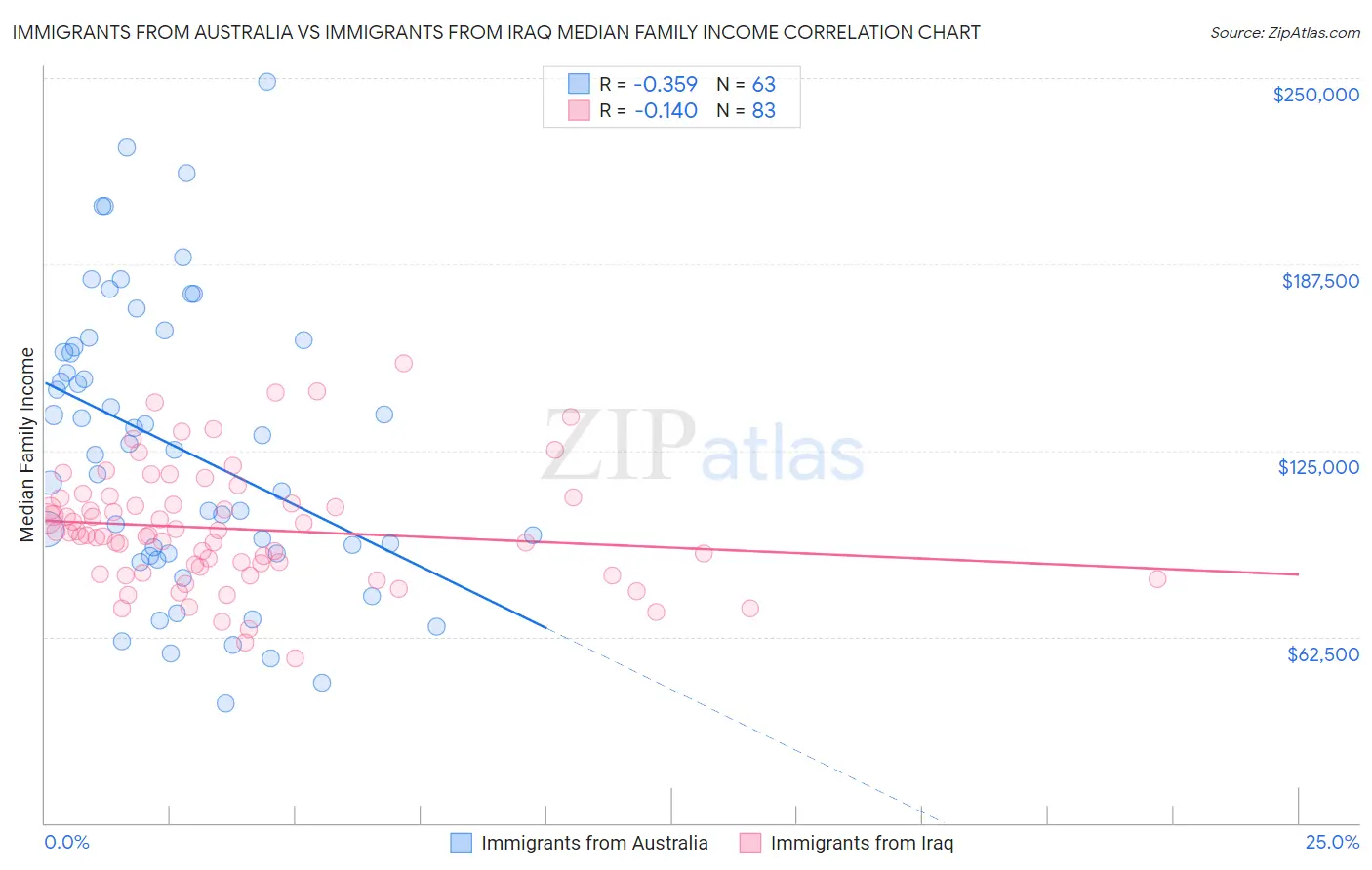 Immigrants from Australia vs Immigrants from Iraq Median Family Income