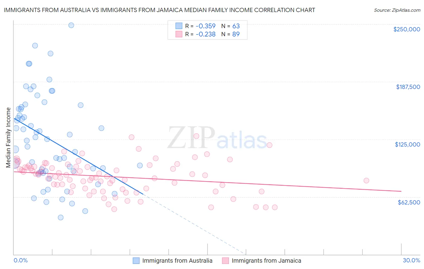 Immigrants from Australia vs Immigrants from Jamaica Median Family Income