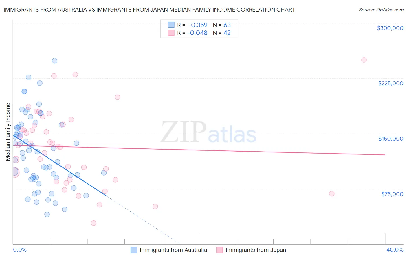 Immigrants from Australia vs Immigrants from Japan Median Family Income