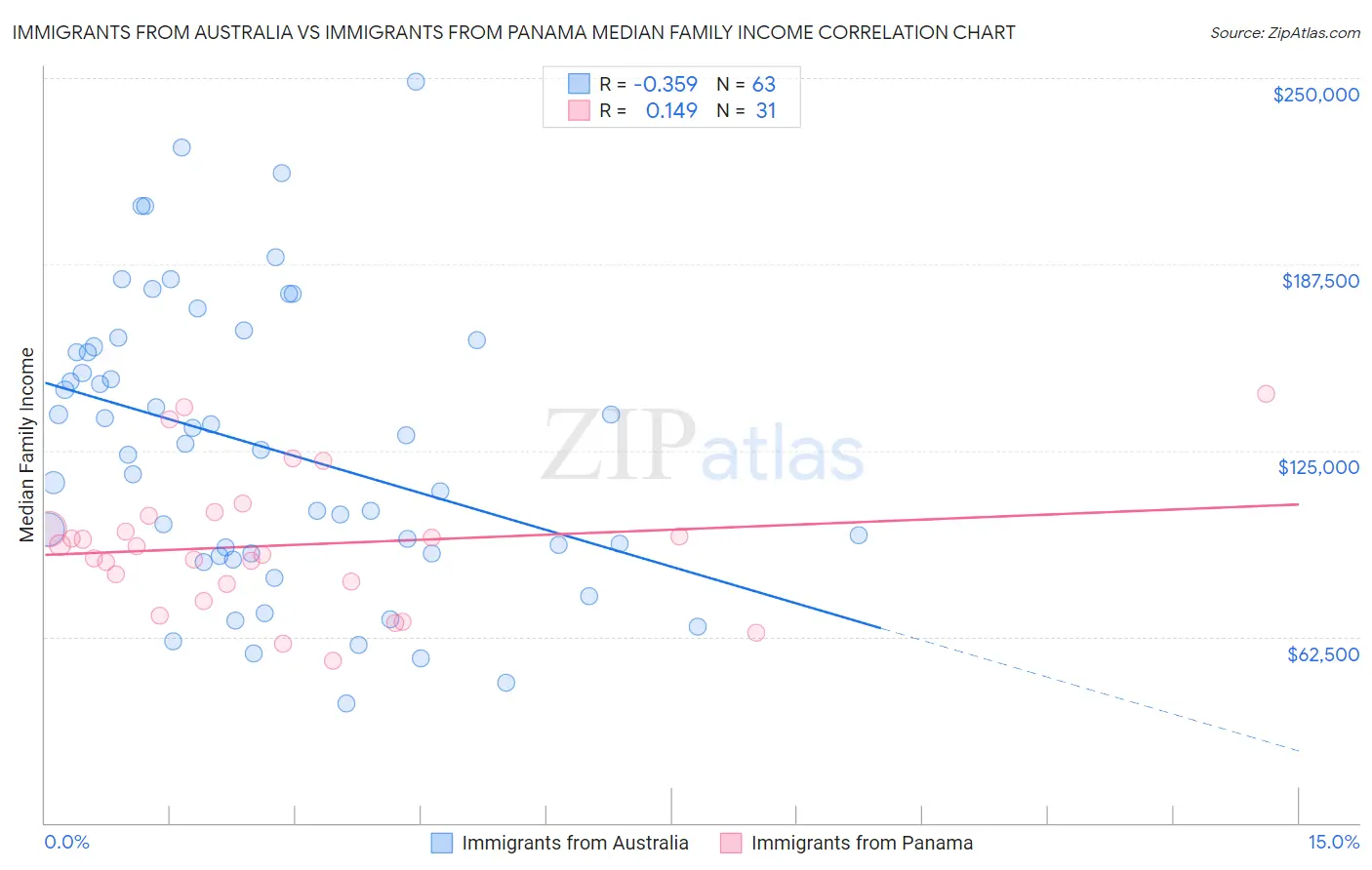 Immigrants from Australia vs Immigrants from Panama Median Family Income