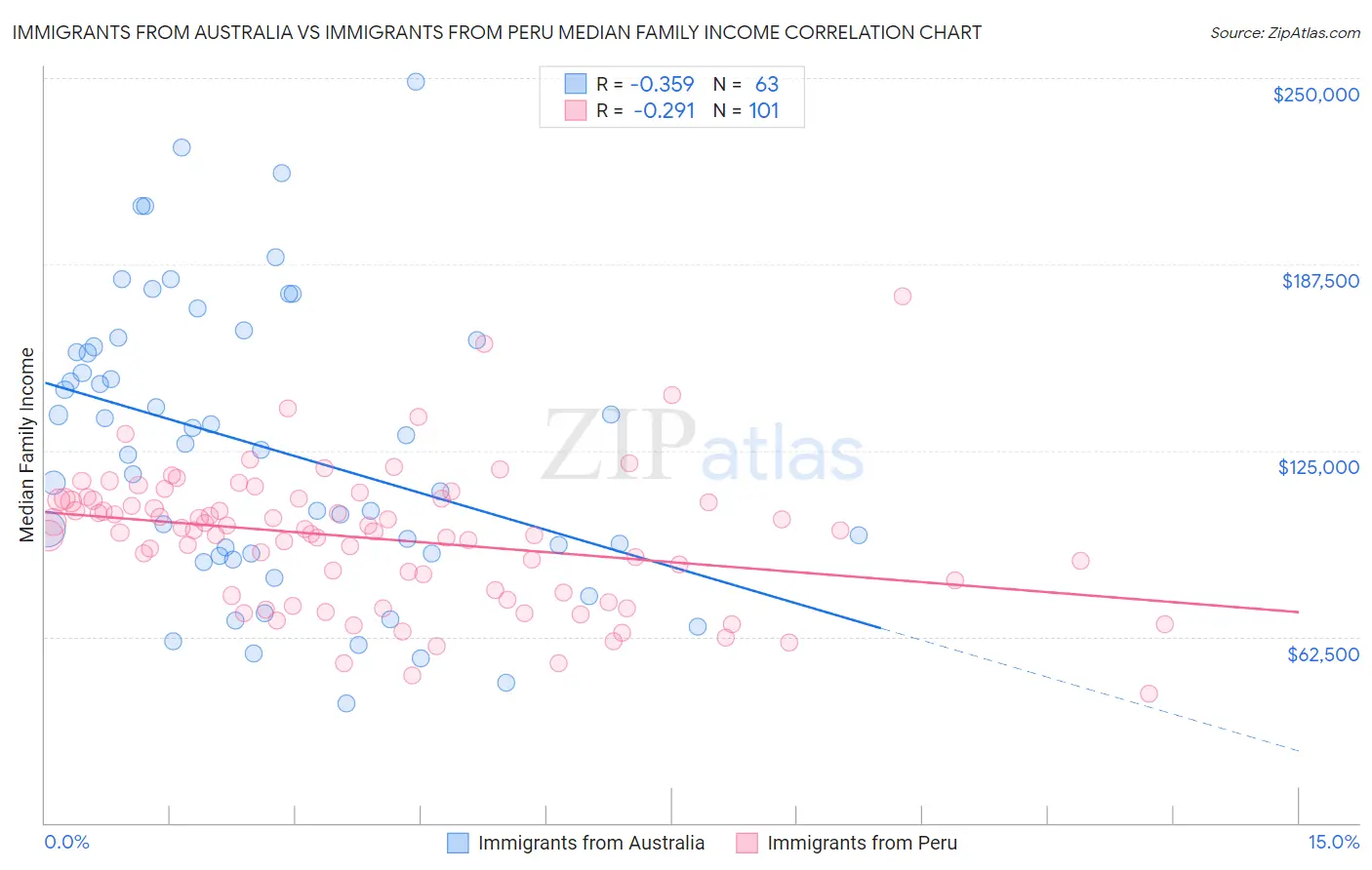 Immigrants from Australia vs Immigrants from Peru Median Family Income