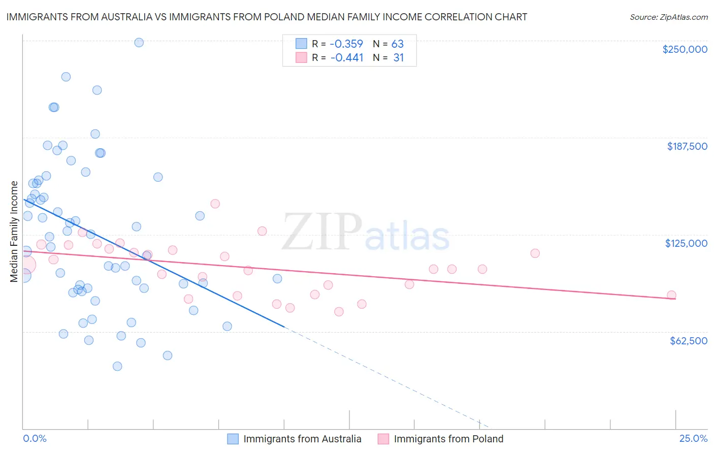 Immigrants from Australia vs Immigrants from Poland Median Family Income