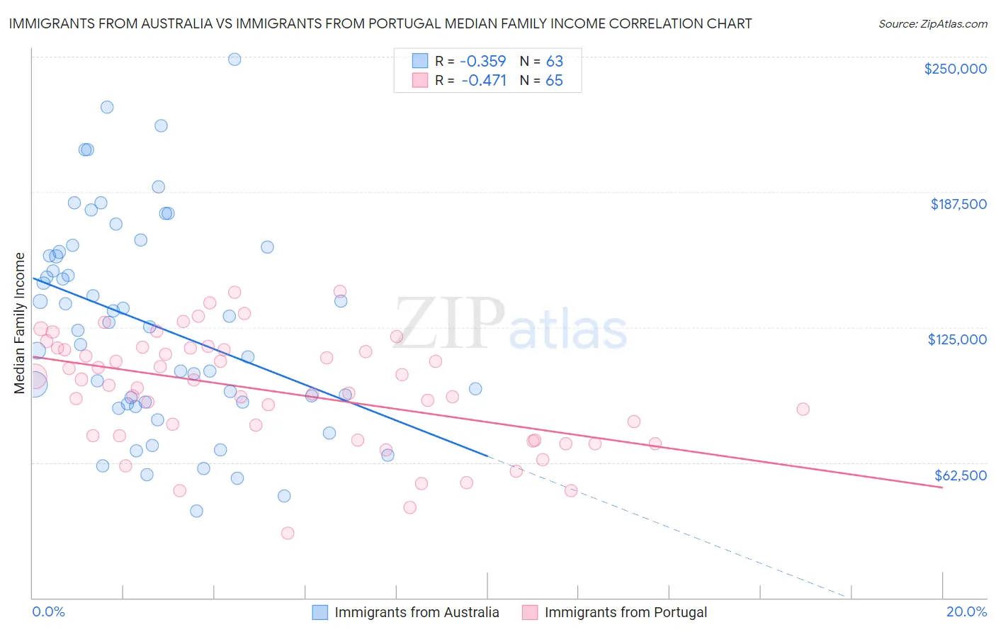 Immigrants from Australia vs Immigrants from Portugal Median Family Income