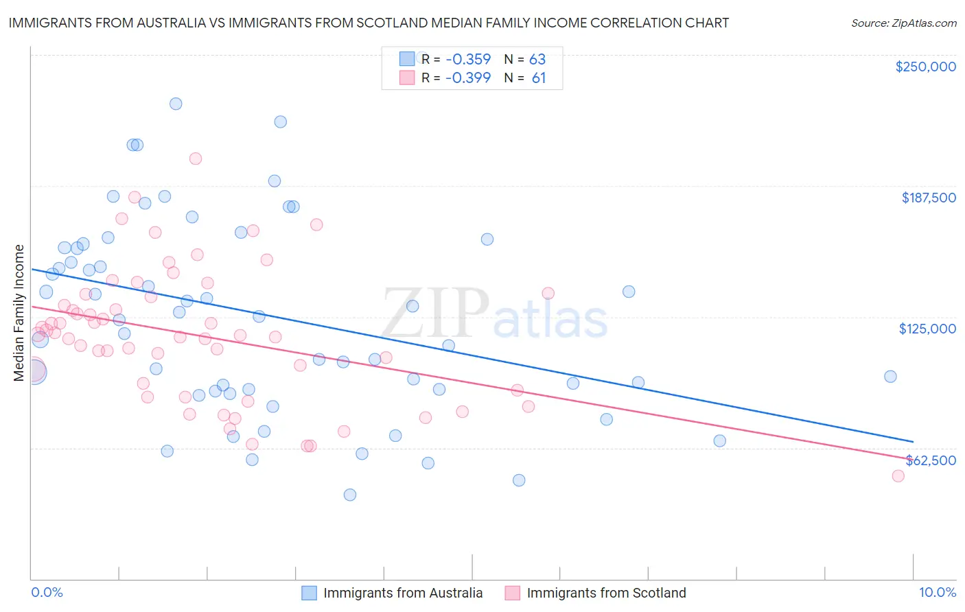 Immigrants from Australia vs Immigrants from Scotland Median Family Income
