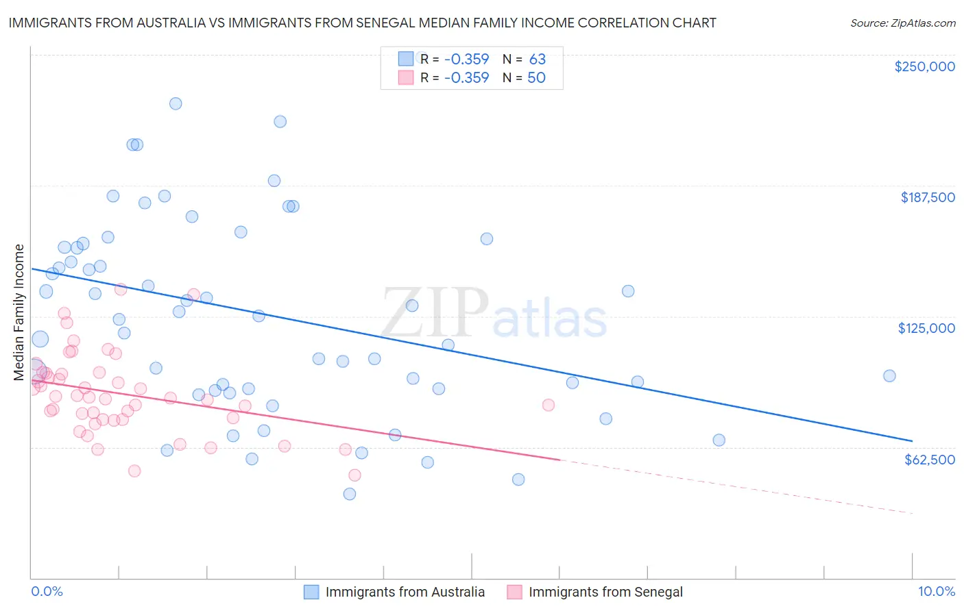 Immigrants from Australia vs Immigrants from Senegal Median Family Income