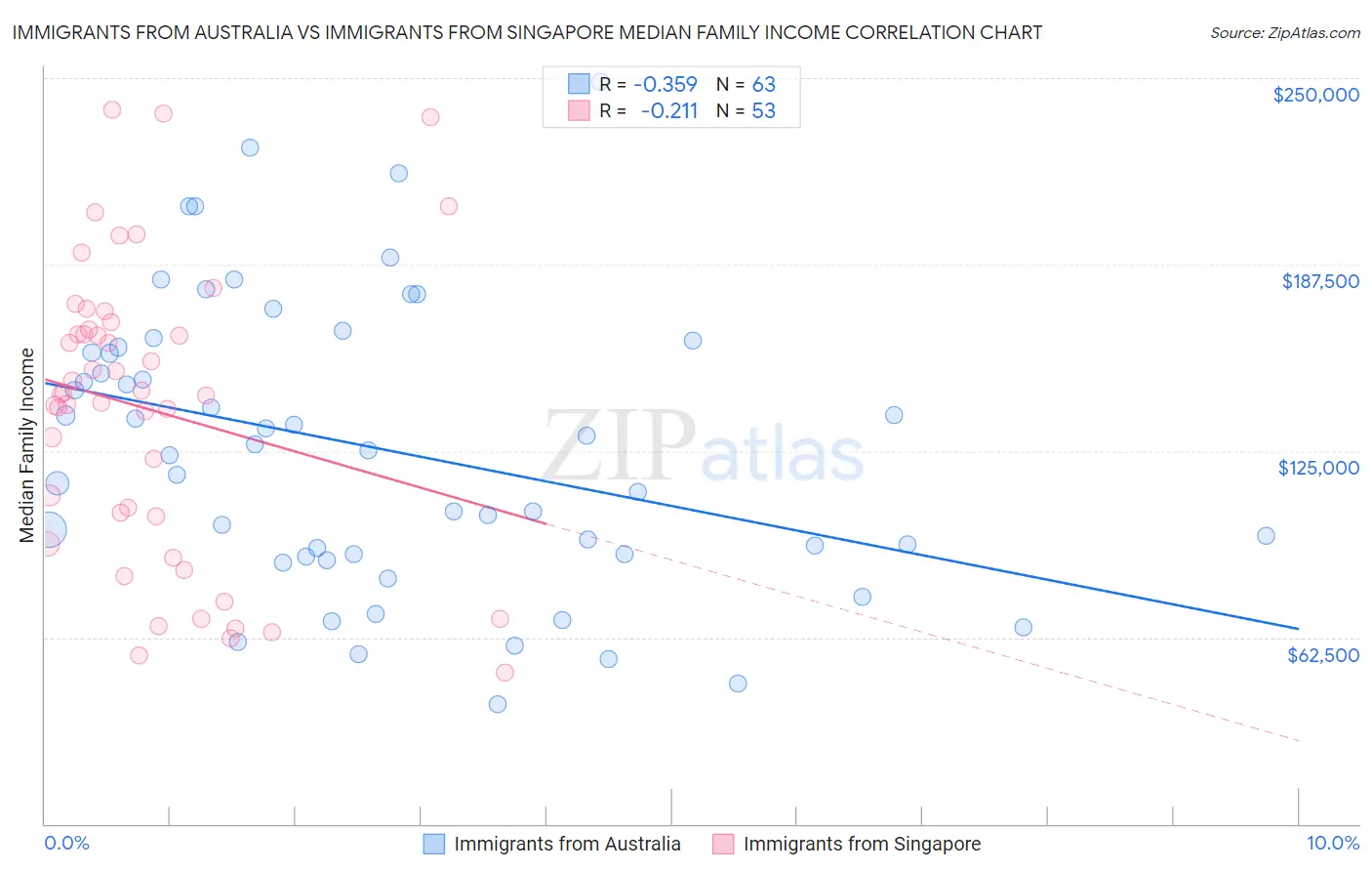 Immigrants from Australia vs Immigrants from Singapore Median Family Income