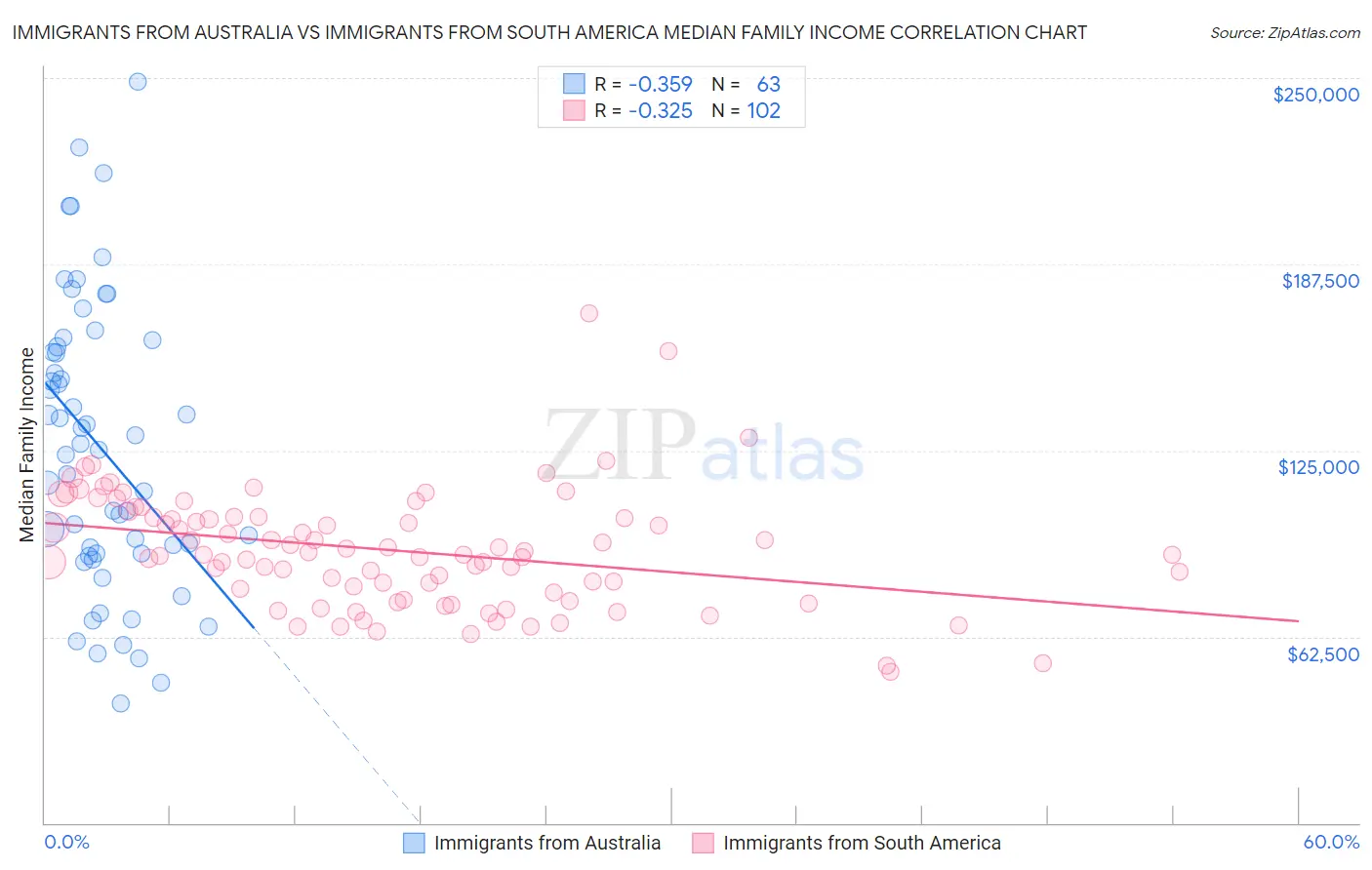 Immigrants from Australia vs Immigrants from South America Median Family Income