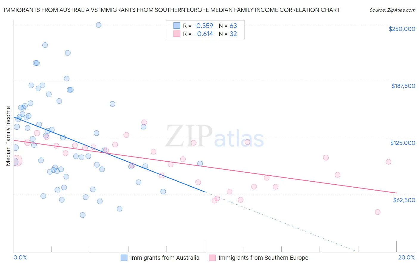 Immigrants from Australia vs Immigrants from Southern Europe Median Family Income