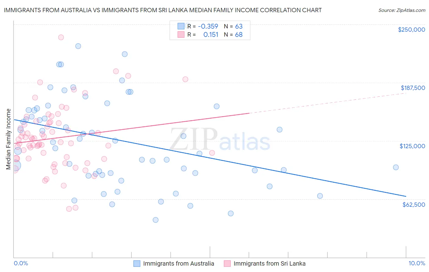 Immigrants from Australia vs Immigrants from Sri Lanka Median Family Income