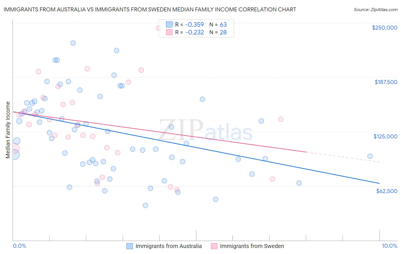 Immigrants from Australia vs Immigrants from Sweden Median Family Income