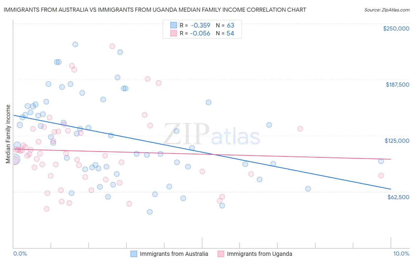 Immigrants from Australia vs Immigrants from Uganda Median Family Income