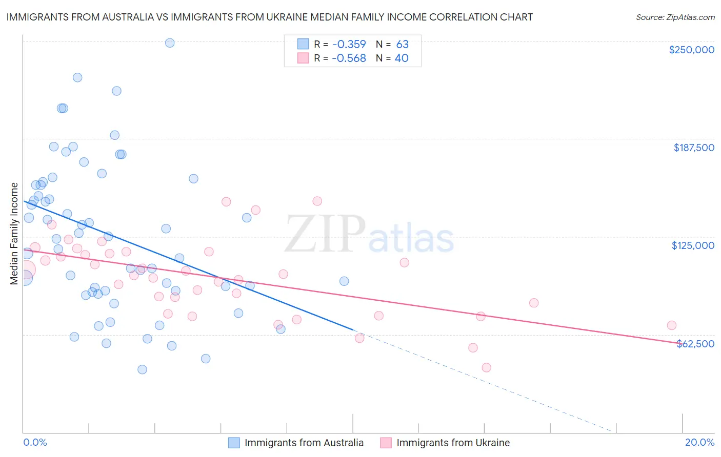 Immigrants from Australia vs Immigrants from Ukraine Median Family Income